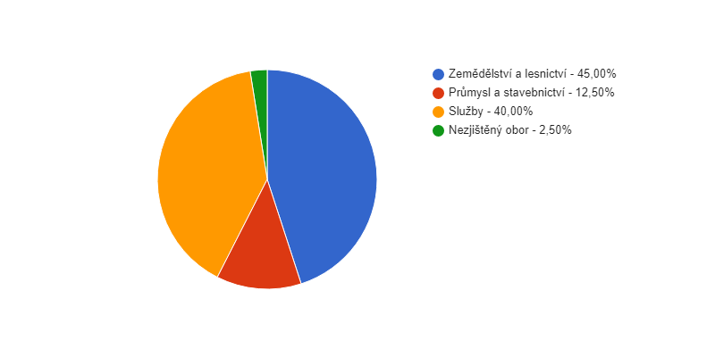 Struktura podnikatelských subjektů podle odvětví v obci Sejřek v roce 2016