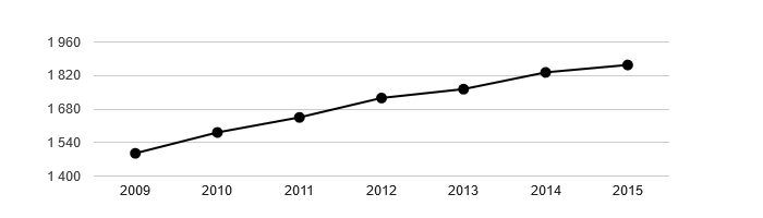 Vývoj počtu obyvatel obce Měšice v letech 2003 - 2015