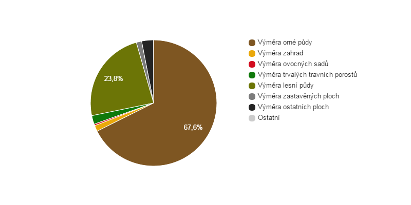 Struktura využití půdy