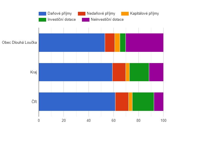 Srovnání struktury rozpočtových příjmů v období 2009 - 2019