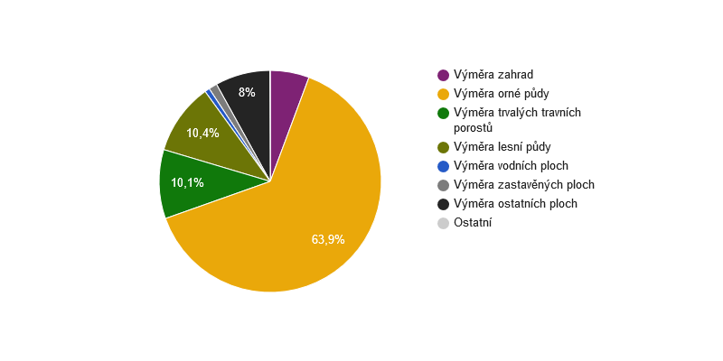 Struktura využití půdy v obci Hřibojedy v roce 2017