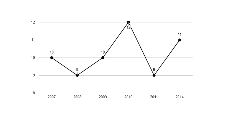 <i class="fa fa-line-chart"></i> Vývoj podílu nezaměstnaných osob