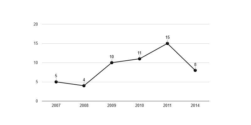 <i class="fa fa-line-chart"></i> Vývoj podílu nezaměstnaných osob