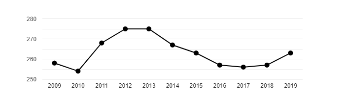 Vývoj počtu obyvatel obce Líšný v letech 2009 - 2019