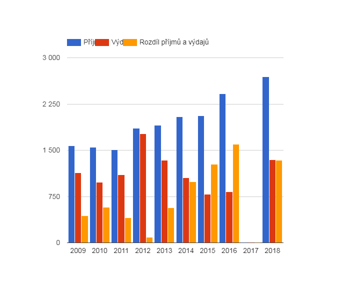 Vývoj rozpočtového hospodaření v obci Nový Dům v letech 2009 - 2018 (v tis. Kč)