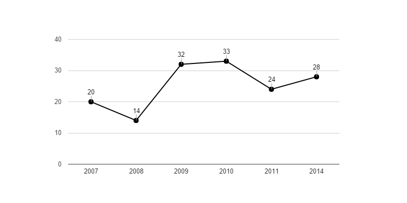 <i class="fa fa-line-chart"></i> Vývoj podílu nezaměstnaných osob