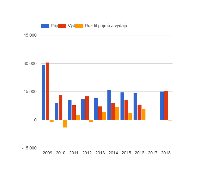 Vývoj rozpočtového hospodaření v obci Zvoleněves v letech 2009 - 2018 (v tis. Kč)