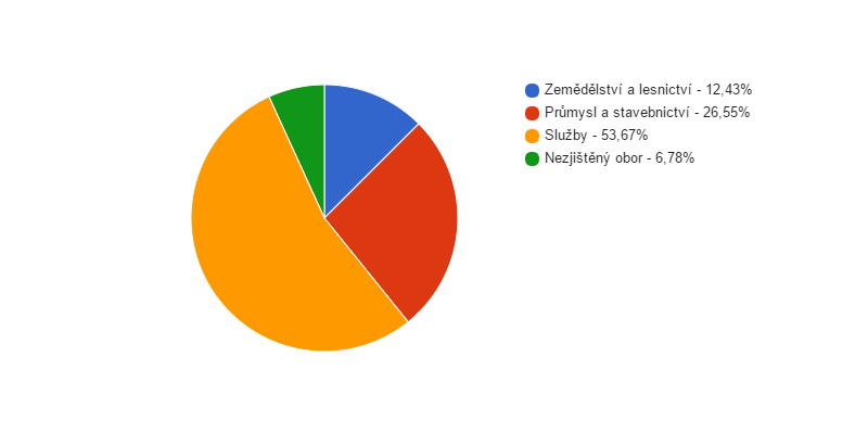 <i class="fa fa-pie-chart fa-lg"></i> Struktura podnikatelských subjektů podle odvětví v obci Mělnické Vtelno v roce 2013