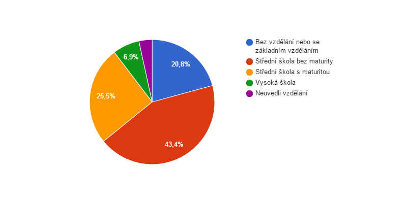 Vzdělanostní struktura obyvatel obce Krouna v roce 2011