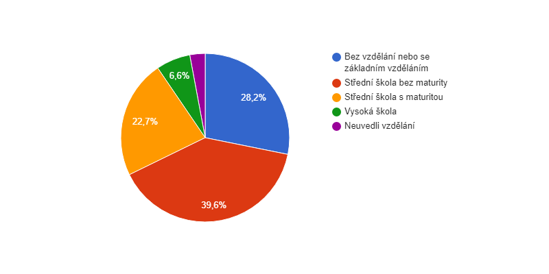 Vzdělanostní struktura obyvatel obce Moravský Žižkov v roce 2011