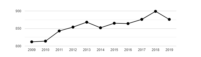 Vývoj počtu obyvatel obce Zvoleněves v letech 2009 - 2019