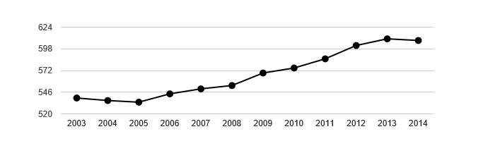 Vývoj počtu obyvatel obce Střeň v letech 2003 - 2014