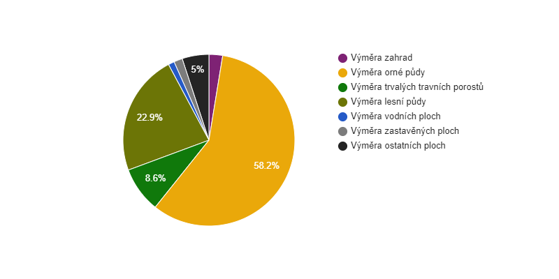 Struktura využití půdy v obci Příkosice v roce 2018