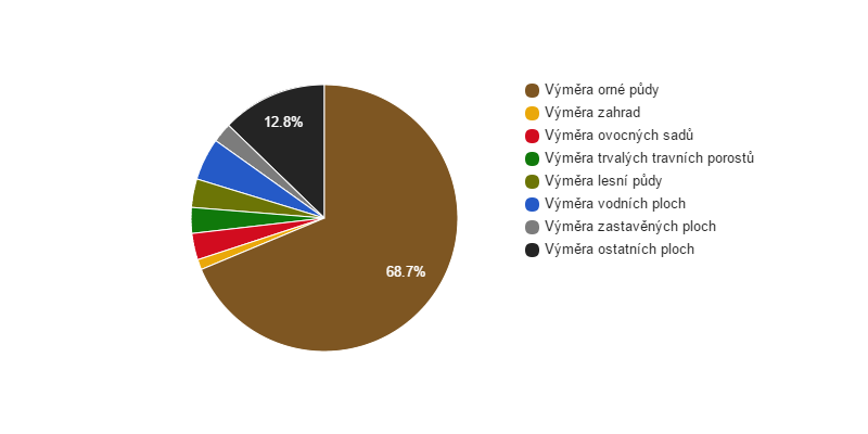 <i class="fa fa-pie-chart"></i> Struktura využití půdy