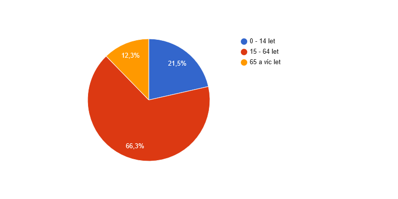 Věková struktura obyvatel obce Měšice v roce 2015