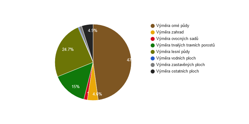 Struktura využití půdy