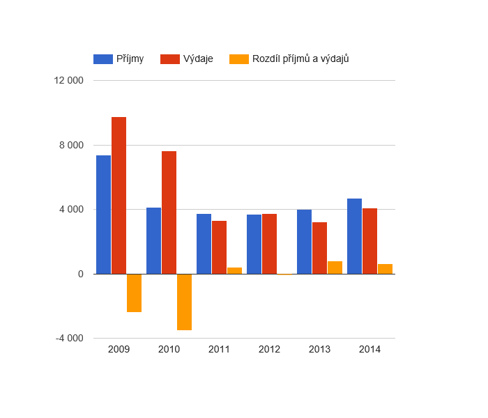 Vývoj rozpočtového hospodaření v obci Bynovec v letech 2009 - 2014 (v tis. Kč)