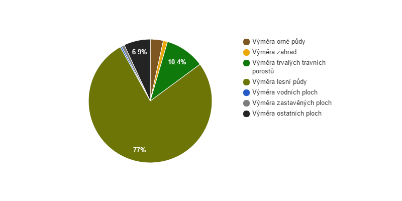 <i class="fa fa-pie-chart"></i> Struktura využití půdy