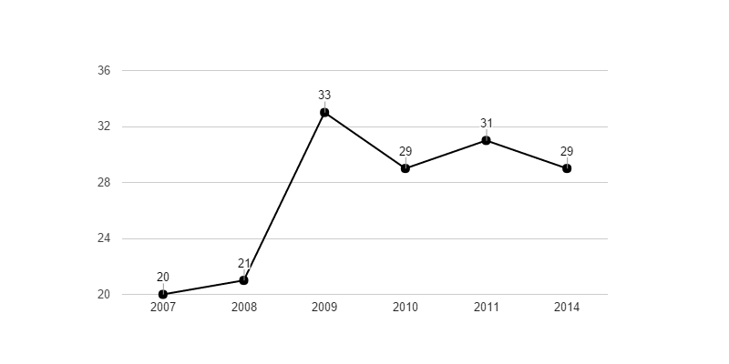 <i class="fa fa-line-chart"></i> Vývoj podílu nezaměstnaných osob