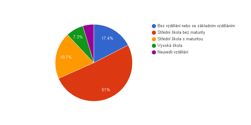 <i class="fa fa-pie-chart fa-lg"></i>  Vzdělanostní struktura obyvatel obce Vrčeň v roce 2011