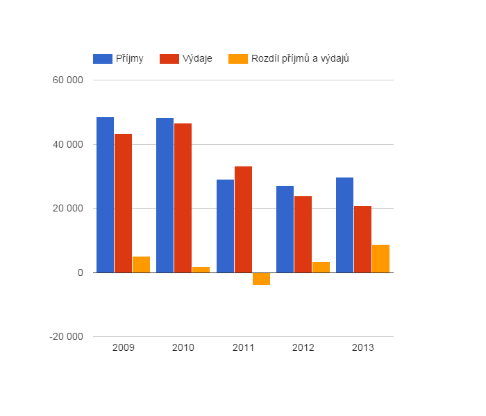 <i class="fa fa-line-chart"></i> Vývoj rozpočtového hospodaření v obci Černošín v letech 2009 - 2013 (v tis. Kč)