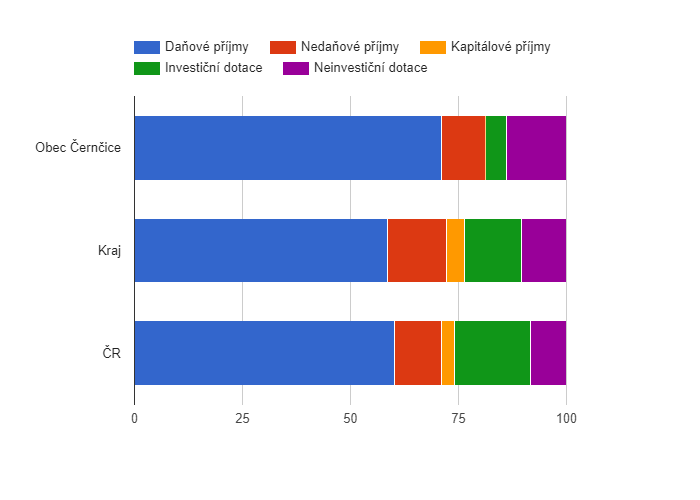 Srovnání struktury rozpočtových příjmů v období 2009 - 2018