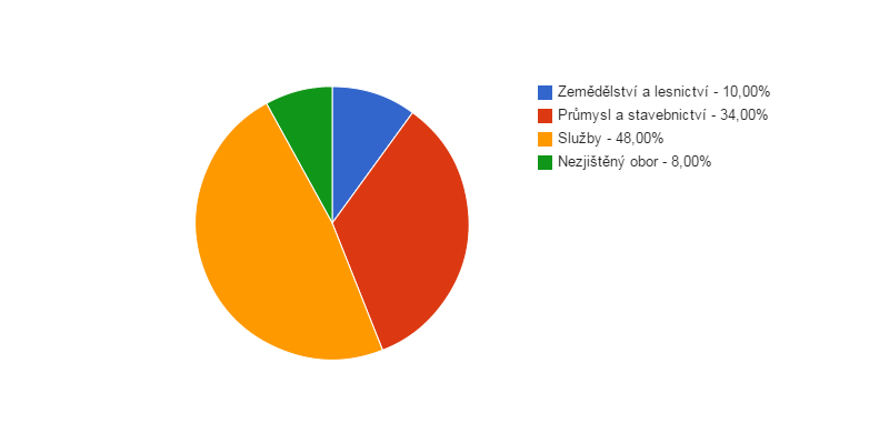 <i class="fa fa-pie-chart fa-lg"></i> Podíl podnikatelských subjektů