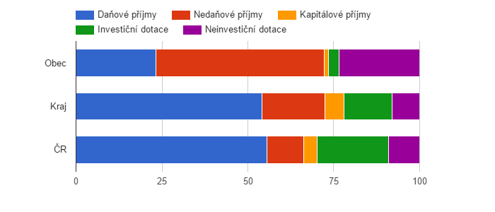 Srovnání struktury rozpočtových příjmů v období 2009 - 2013