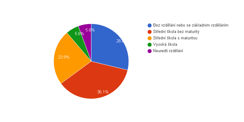 <i class="fa fa-pie-chart fa-lg"></i>  Vzdělanostní struktura obyvatel obce Josefov v roce 2011