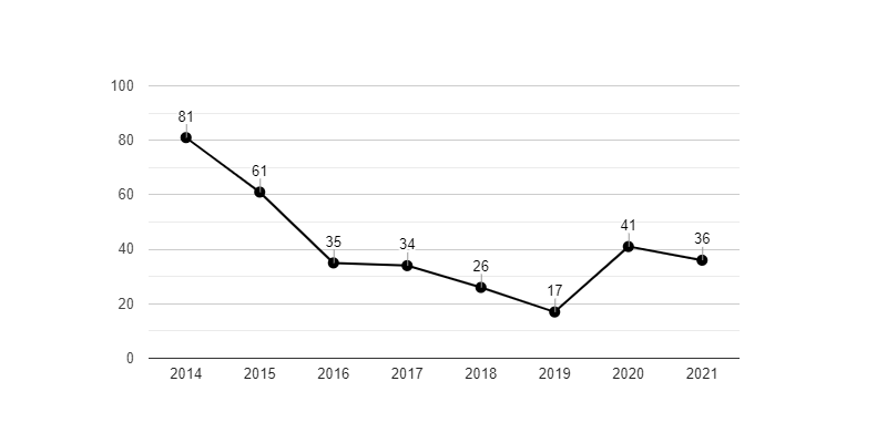 Vývoj počtu nezaměstnaných osob v letech 2014 až 2021