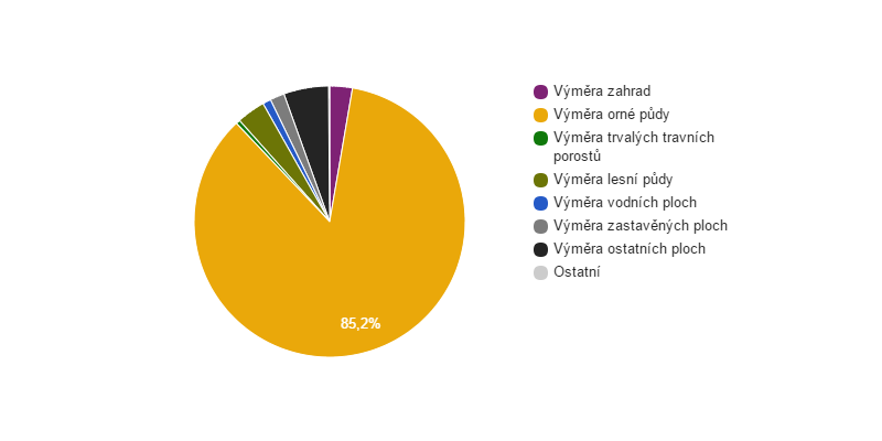 Struktura využití půdy v obci Milonice v roce 2015