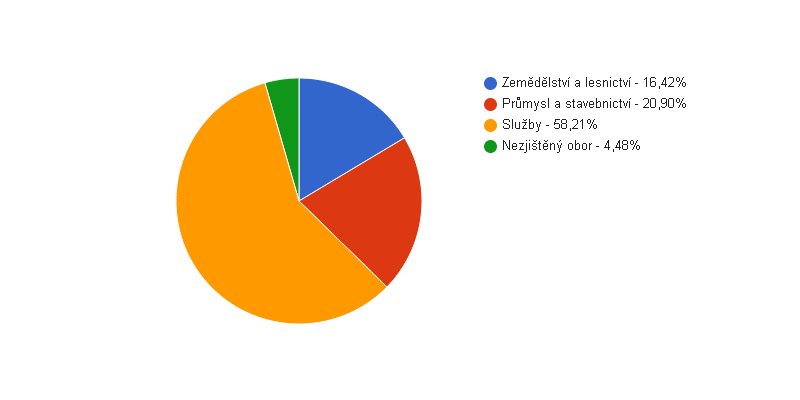 <i class="fa fa-pie-chart fa-lg"></i> Struktura podnikatelských subjektů podle odvětví v obci Vrčeň v roce 2013