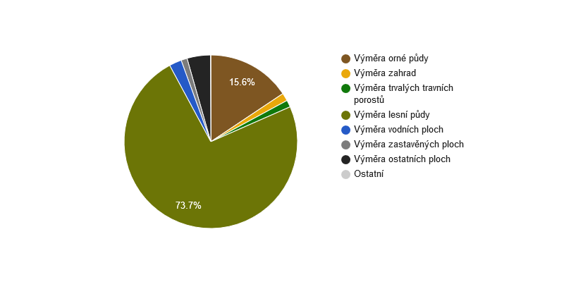 <i class="fa fa-pie-chart"></i> Struktura využití půdy