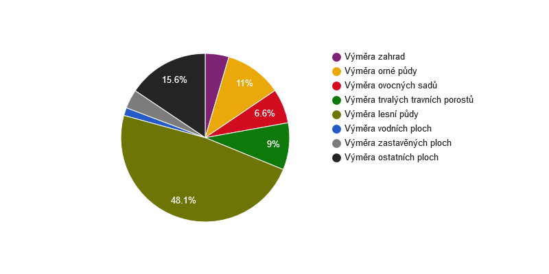 Struktura využití půdy v obci Předklášteří v roce 2018