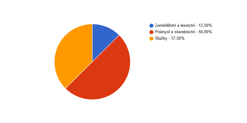 Struktura podnikatelských subjektů podle odvětví v obci Děkanovice v roce 2018