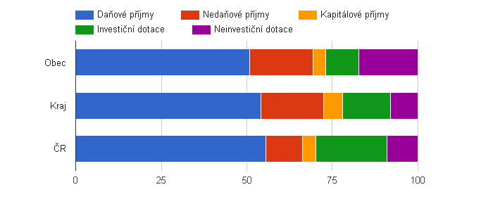 <i class="fa fa-line-chart"></i> Srovnání struktury rozpočtových příjmů v období 2009 - 2013