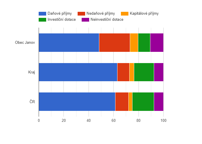 Srovnání struktury rozpočtových příjmů v období 2009 - 2018