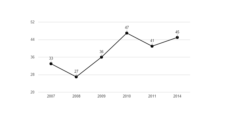 <i class="fa fa-line-chart"></i> Vývoj podílu nezaměstnaných osob