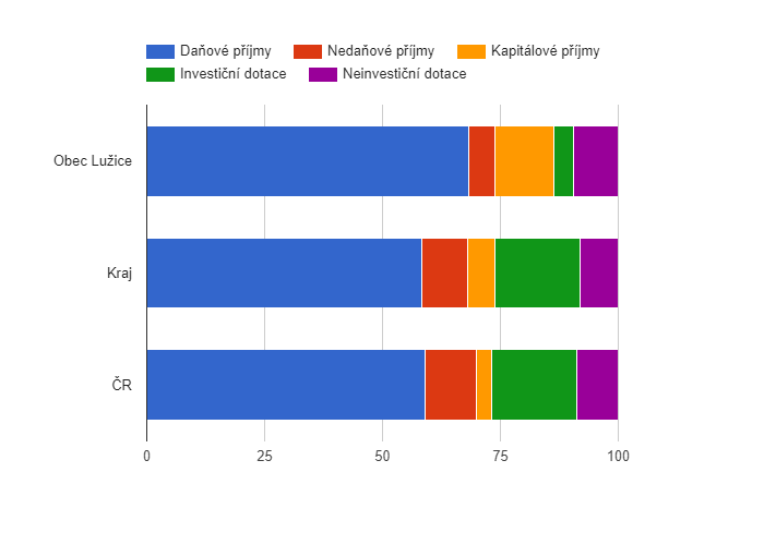 Srovnání struktury rozpočtových příjmů v období 2009 - 2016