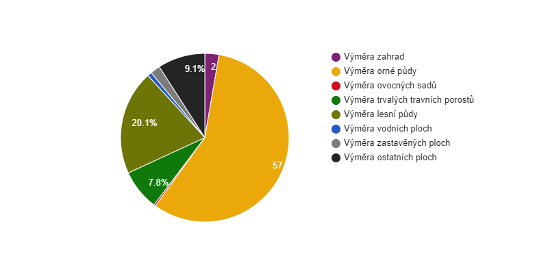 Struktura využití půdy v obci Dlouhá Loučka v roce 2019