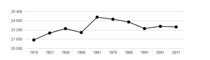 Dlouhodobý vývoj počtu obyvatel v území Region Podluží od roku 1910