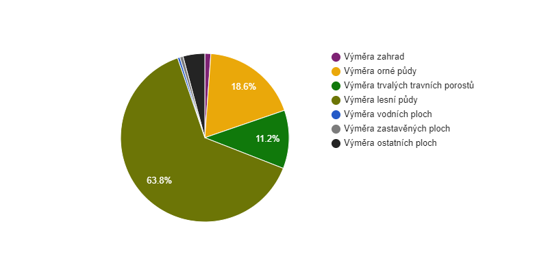 Struktura využití půdy v obci Vrážné v roce 2018