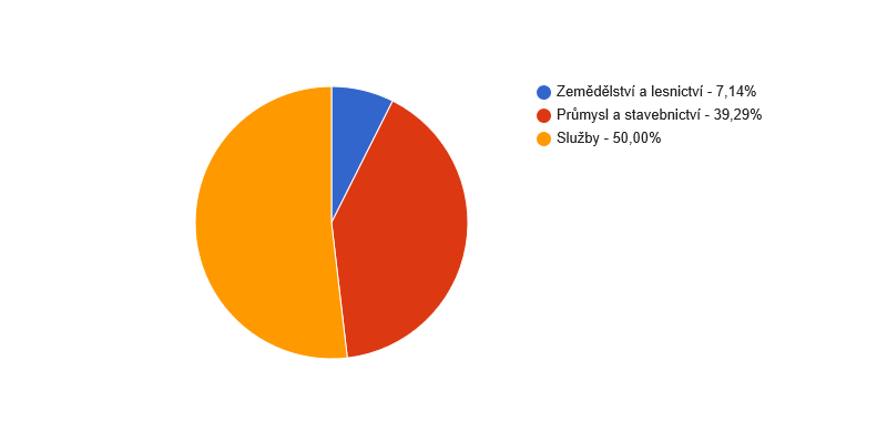Struktura podnikatelských subjektů podle odvětví v obci Lipinka v roce 2013