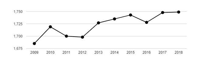 Vývoj počtu obyvatel obce Hoštka v letech 2003 - 2018