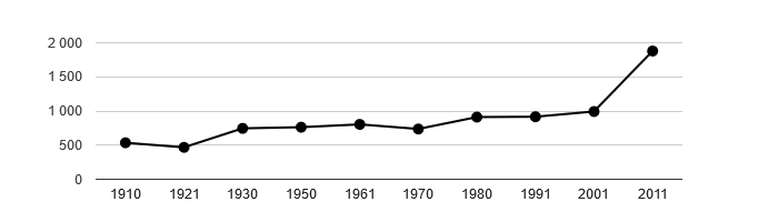 Dlouhodobý vývoj počtu obyvatel obce Měšice od roku 1910