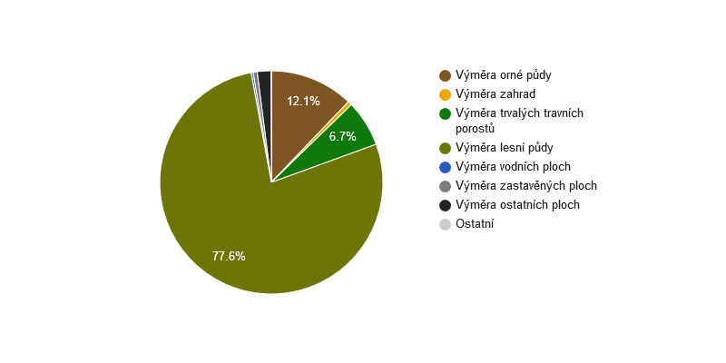 Struktura využití půdy