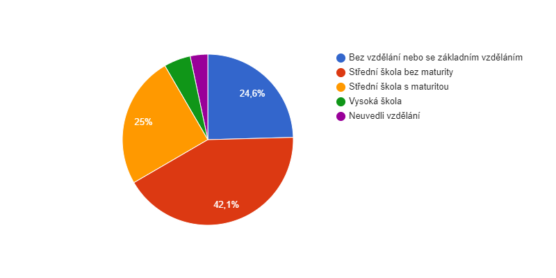 Vzdělanostní struktura obyvatel obce Zvoleněves v roce 2011