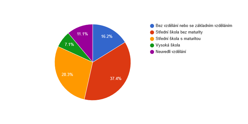 Vzdělanostní struktura obyvatel obce Medonosy v roce 2011