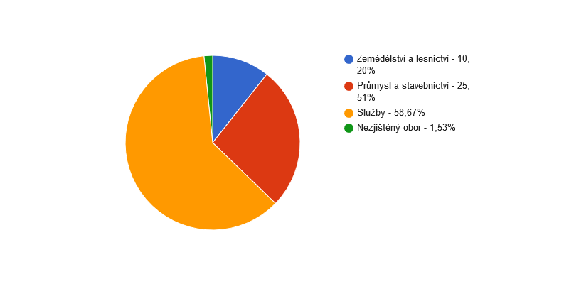 Struktura podnikatelských subjektů podle odvětví v obci Broumy v roce 2013