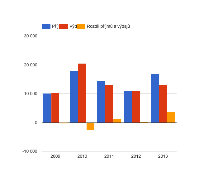 Vývoj rozpočtového hospodaření v obci Huntířov v letech 2009 - 2013 (v tis. Kč)